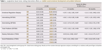 A chart showing 6 child outcomes, each with similar numbers in treatment and control groups when children are aged 30 months