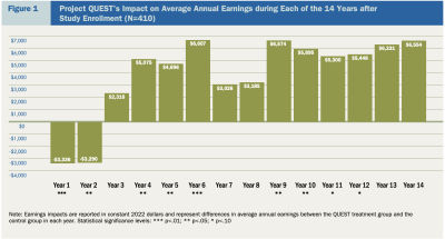 A chart showing Project QUEST's impact on average annual earnings, compared to a control group. For the first two years (while students are in the program), QUEST's earnings are lower; however, from Years 3 - 14, the Project QUEST group has higher earnings each year than the control group. At Year 14, the QUEST group makes $6,554 more per year on average, although the results are not statistically significant.