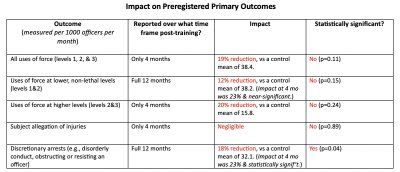 A table detailing the impacts of 5 reported primary study outcomes