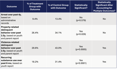 Table showing that violence-related delinquency and substance use have positive, statistically significant findings
